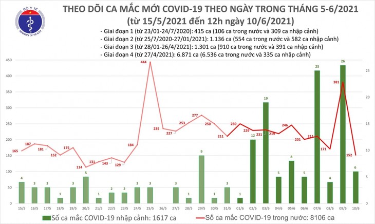 Trưa 10/6, có thêm 86 ca mắc COVID-19 trong nước tại 8 tỉnh, thành - ảnh 1