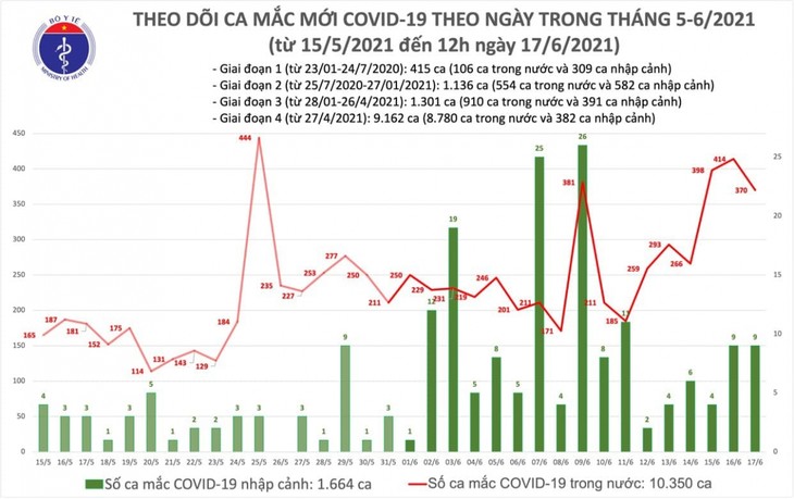 6 giờ qua, có thêm 212 ca mắc COVID-19 trong nước - ảnh 1