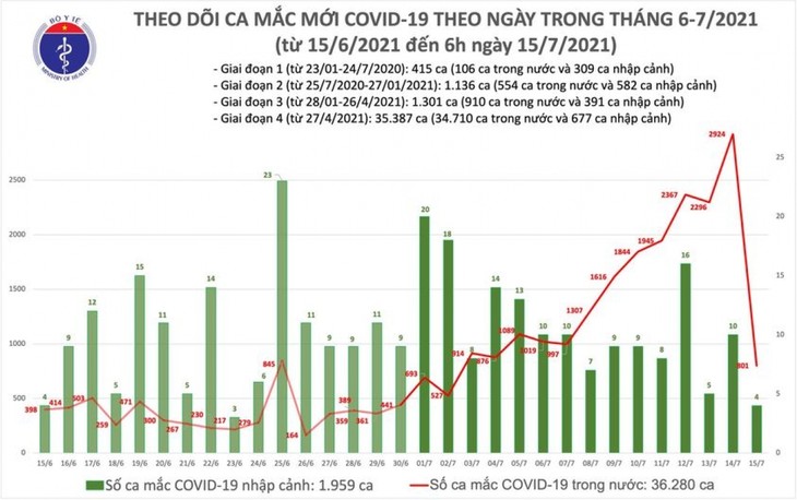 Sáng 15/7, Viêt Nam ghi nhận thêm 805 ca mắc COVID-19, riêng TP Hồ Chí Minh có 603 ca - ảnh 1