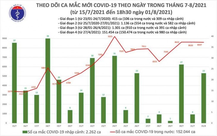 Hơn 8.600 F0 mới trong ngày 1/8 - ảnh 1