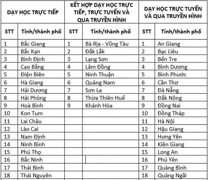 23 tỉnh, thành phố đã cho học sinh đi học lại bình thường - ảnh 1