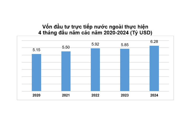 4 tháng, vốn FDI thực hiện tiếp tục tăng cao - ảnh 1