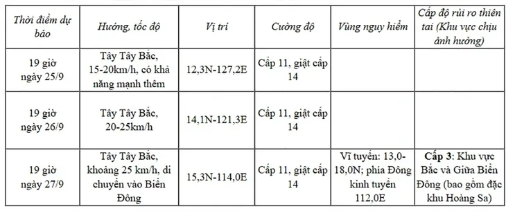 Bão số 9 Ragasa giảm xuống cấp 9, bão mới BUALOI dự kiến sẽ đi vào Biển Đông trong đêm 26/9 - ảnh 3