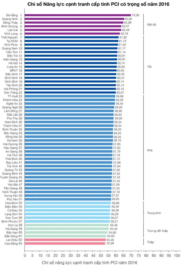 Công bố chỉ số PCI: Nâng cao năng lực cạnh tranh, cải thiện môi trường đầu tư kinh doanh - ảnh 1