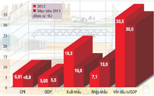 เวียดนามมั่นใจย่างเข้าปี ๒๐๑๓ - ảnh 1