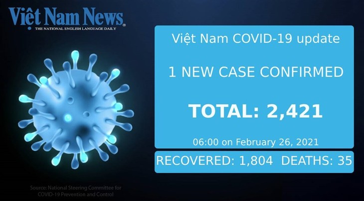 Vietnam adds one more COVID-19 case, but records no domestic transmissions Friday morning - ảnh 1