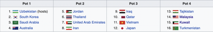 U23 Vietnam among third seeds for 2022 U23 Asian Cup - ảnh 1