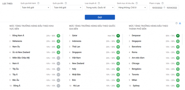 Global Google searches for Vietnamese tourism see spike - ảnh 1