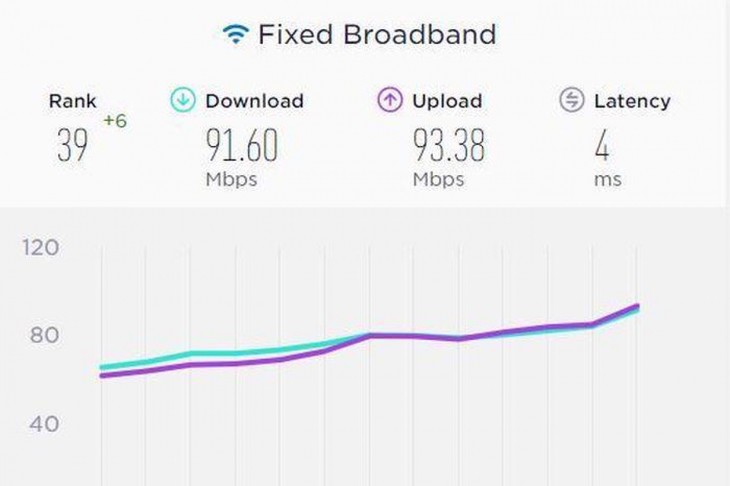 Vietnamese internet speed ranks 39th globally - ảnh 1