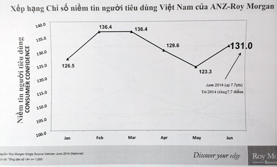 ดัชนีความเชื่อมั่นผู้บริโภคเวียดนามฟื้นตัว - ảnh 1