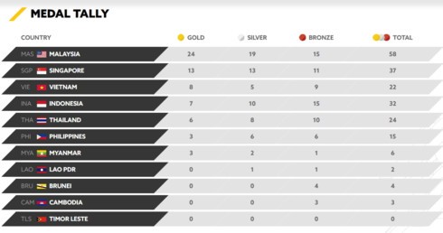  Đoàn Thể thao Việt Nam duy trì top 3 bảng tổng sắp huy chương SEA Games 29 - ảnh 1