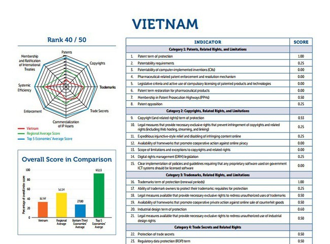 Việt Nam tăng điểm trên bảng xếp hạng Chỉ số sở hữu trí tuệ quốc tế  - ảnh 1