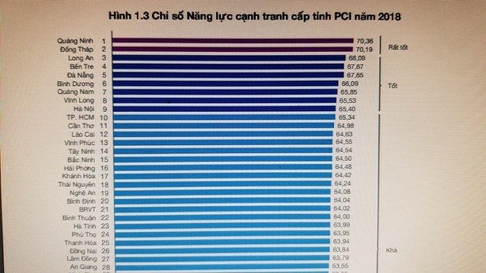 Hà Nội sẽ nỗ lực nhiều hơn nữa để đưa chỉ số PCI tiếp tục thăng hạng - ảnh 2