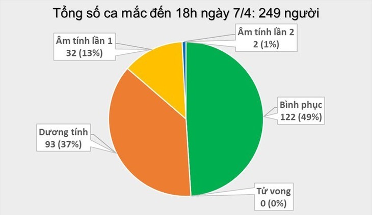 Thêm 4 ca mắc mới, Việt Nam có 249 bệnh nhân Covid-19  - ảnh 1