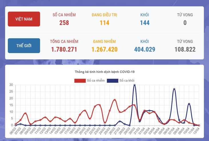 Việt Nam chưa ghi nhận thêm ca mắc COVID-19 tính đến trưa 12/4  - ảnh 1