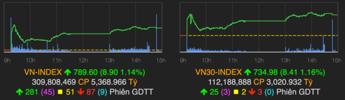 VN-Index tăng phiên thứ năm liên tiếp - ảnh 1