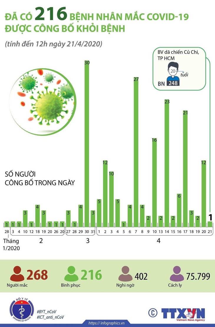 Việt Nam đã điều trị khỏi cho 216 bệnh nhân mắc Covid-19 - ảnh 1