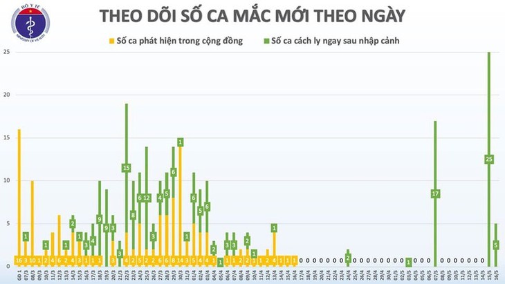 Việt Nam có thêm 4 ca mắc Covid-19 từ nước ngoài về, cách ly sau nhập cảnh - ảnh 2