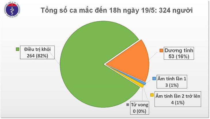 Việt Nam không phát hiện thêm ca mắc Covid-19 mới - ảnh 1