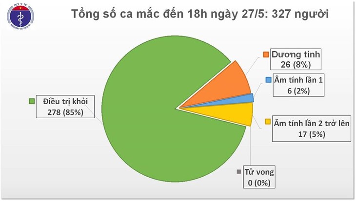 Chiều 27/05, chỉ còn 26 bệnh nhân dương tính với virus SARS-CoV-2 - ảnh 1