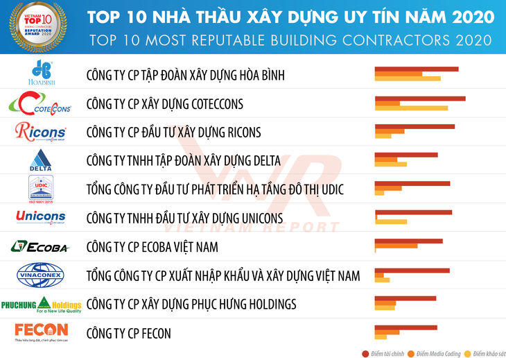 Vinh danh Top 10 công ty uy tín trong ngành xây dựng và vật liệu xây dựng năm 2020 - ảnh 1