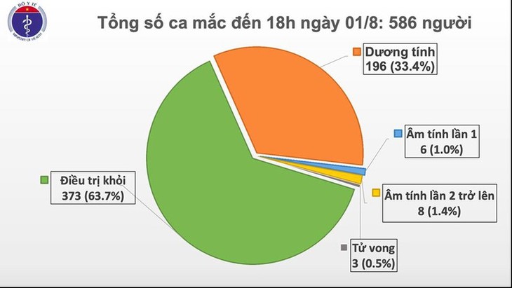 Chiều 1/8, Việt Nam có thêm 28 ca mắc mới Covid-19 - ảnh 1