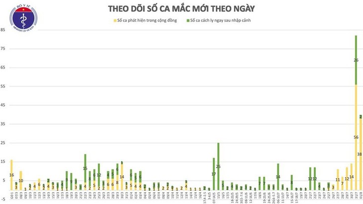 Chiều 1/8, Việt Nam có thêm 28 ca mắc mới Covid-19 - ảnh 2