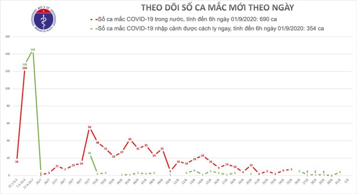 Sáng 1/9, không ghi nhận bệnh nhân mắc Covid-19 - ảnh 1