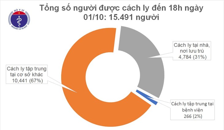 Việt Nam không ghi nhận ca mắc Covid-19 mới, thêm 8 bệnh nhân được công bố khỏi bệnh - ảnh 1