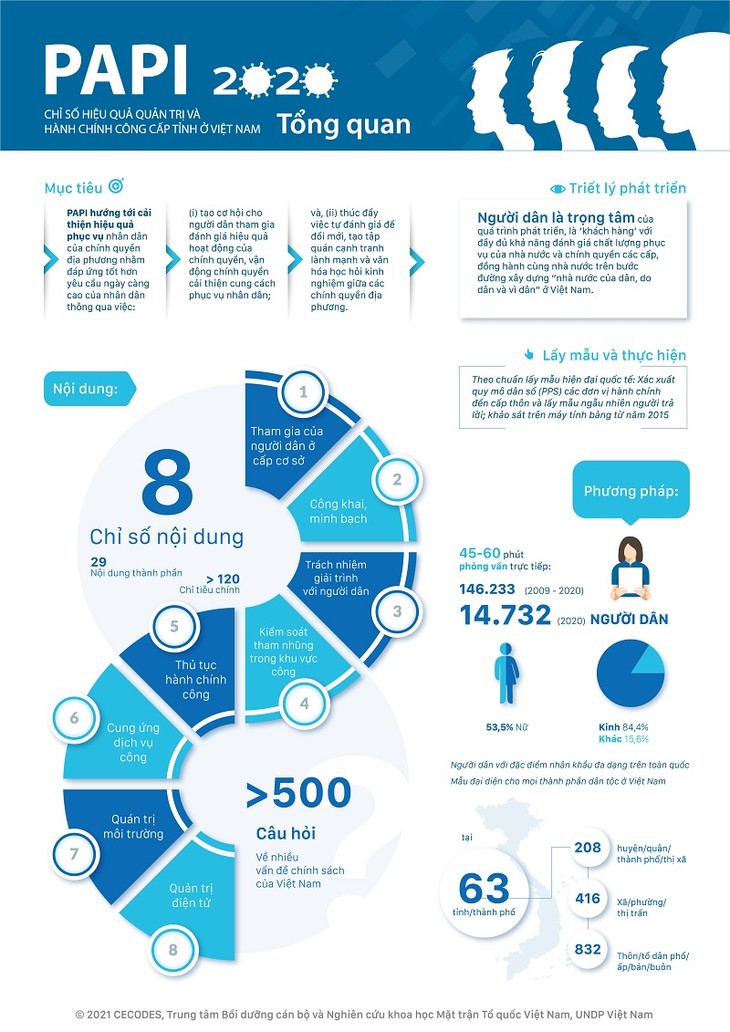 Công bố Chỉ số hiệu quả quản trị và hành chính công cấp tỉnh ở Việt Nam 2020  (PAPI 2020) - ảnh 1