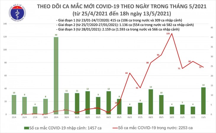 Chiều 13/5, Việt Nam có thêm 31 ca mắc mới COVID-19  - ảnh 1