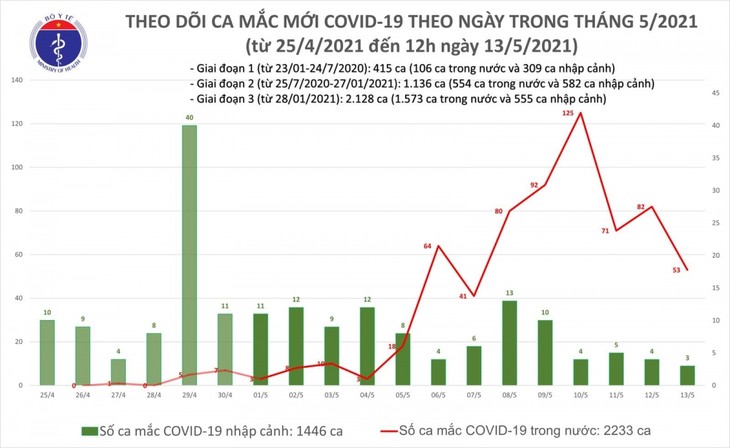 Trưa 13/5, Việt Nam có thêm 21 ca mắc COVID-19 trong khu vực cách ly - ảnh 1