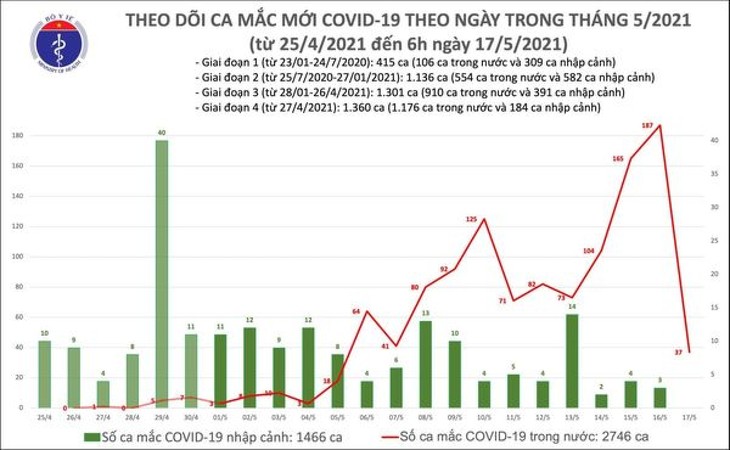 Sáng 17/5, Việt Nam ghi nhận 37 ca mắc COVID-19 - ảnh 1