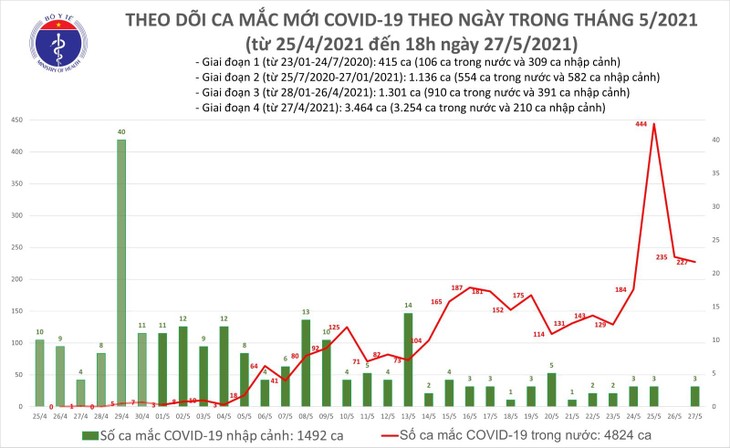 Ngày 27/5, Việt Nam có 230 ca mắc mới COVID-19 - ảnh 1