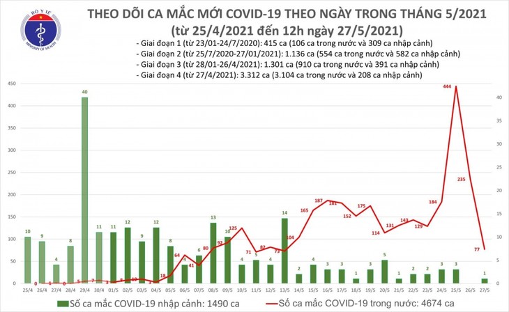 Trưa 27/5, Việt Nam có 53 ca mắc COVID-19 trong nước - ảnh 1