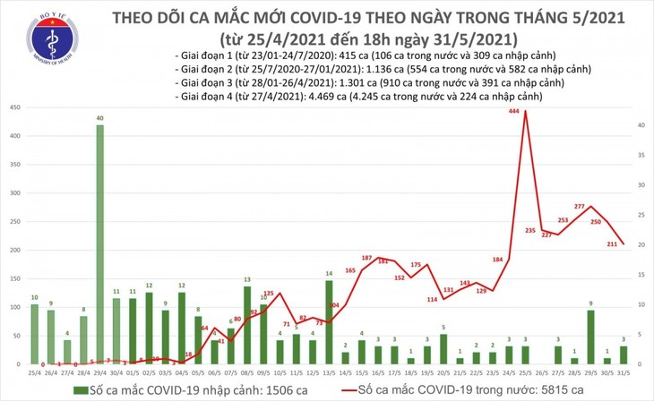 Tối 31/5, Việt Nam có 82 ca mắc COVID-19 trong nước - ảnh 1