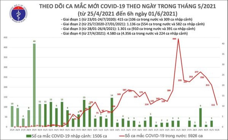 Sáng 1/6, có 111 ca mắc COVID-19 mới, 51 ca ở TP.HCM liên quan Hội thánh Phục Hưng - ảnh 1