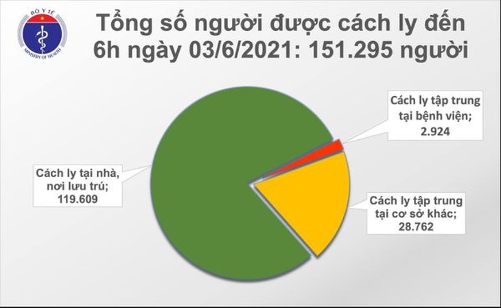 Sáng 3/6, có 57 ca mắc COVID-19 mới, nhiều nhất tại Bắc Giang và Bắc Ninh - ảnh 2