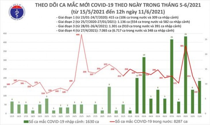 Trưa 11/06, Việt Nam thêm 82 ca mắc COVID-19 - ảnh 1