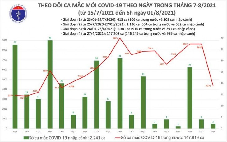 Sáng 1/8, Việt Nam có thêm 4.374 ca mắc COVID-19, riêng TP.HCM có 2.027 ca - ảnh 1