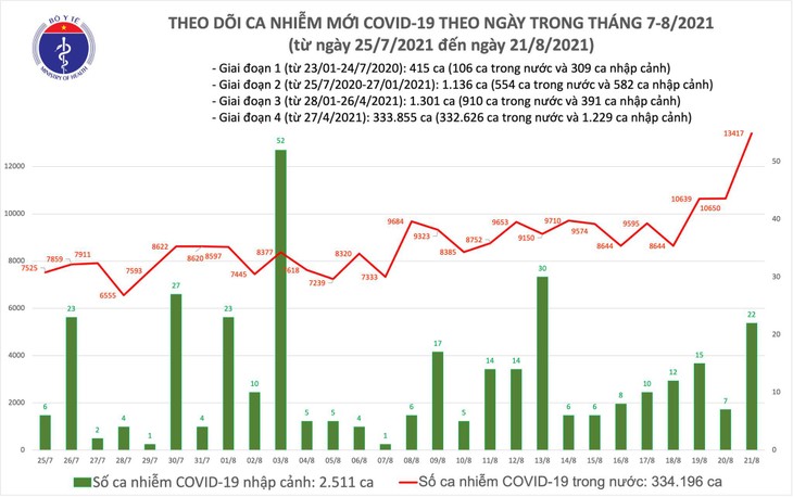 Trong 24h qua, Việt Nam ghi nhận 11.299 ca mắc COVID-19 trong nước - ảnh 1