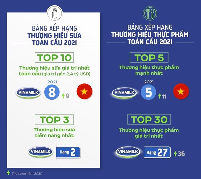 Vinamilk lọt 'Top 10 thương hiệu sữa giá trị nhất thế giới năm 2021' - ảnh 1