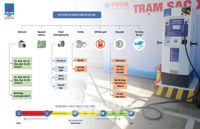 Lần đầu tiên công bố chỉ số thị trường xe ô tô điện Việt Nam - ảnh 1