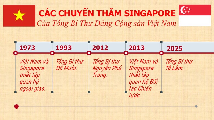 Chuyến thăm của Tổng Bí thư Tô Lâm tới Singapore: Lòng tin chính trị đưa hợp tác song phương lên tầm cao mới - ảnh 2