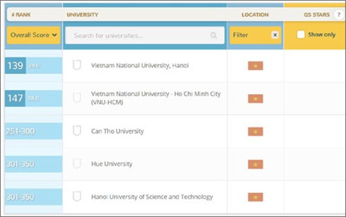 河内国家大学跻身亚洲150强 - ảnh 1