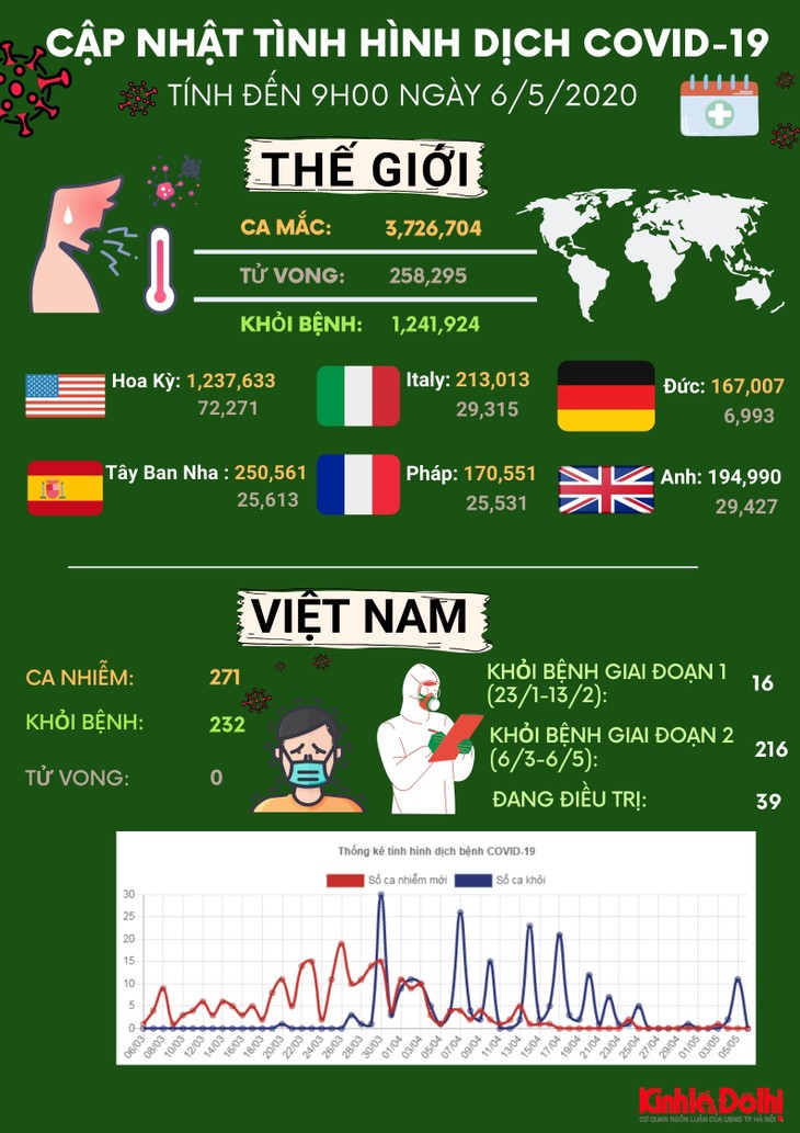 ជំងឺរាតត្បាត Covid-19 ៖ ស្ថានភាពជំងឺរាតត្បាតក្នុងថ្ងៃទី ៦ ខែឧសភា - ảnh 1