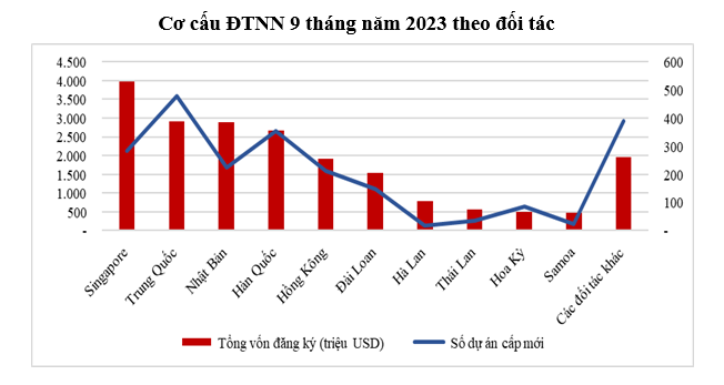 ការទាក់ទាញ FDI របស់វៀតណាមបានកើនឡើង ៧,៧​% ក្នុងរយៈពេល ៩ ខែដើម​ឆ្នាំ - ảnh 1