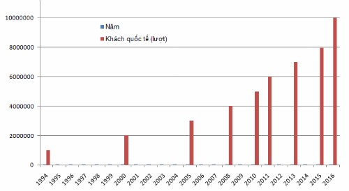 Việt Nam đón lượng khách quốc tế lớn nhất trong nhiều năm qua - ảnh 1