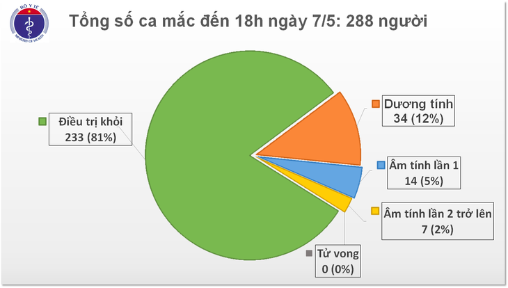 Việt Nam thêm 17 ca mắc COVID-19 đều cách ly ngay khi nhập cảnh - ảnh 1