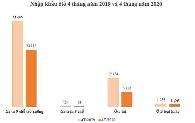 Tháng 4, ô tô nhập khẩu giảm gần 60% - ảnh 1